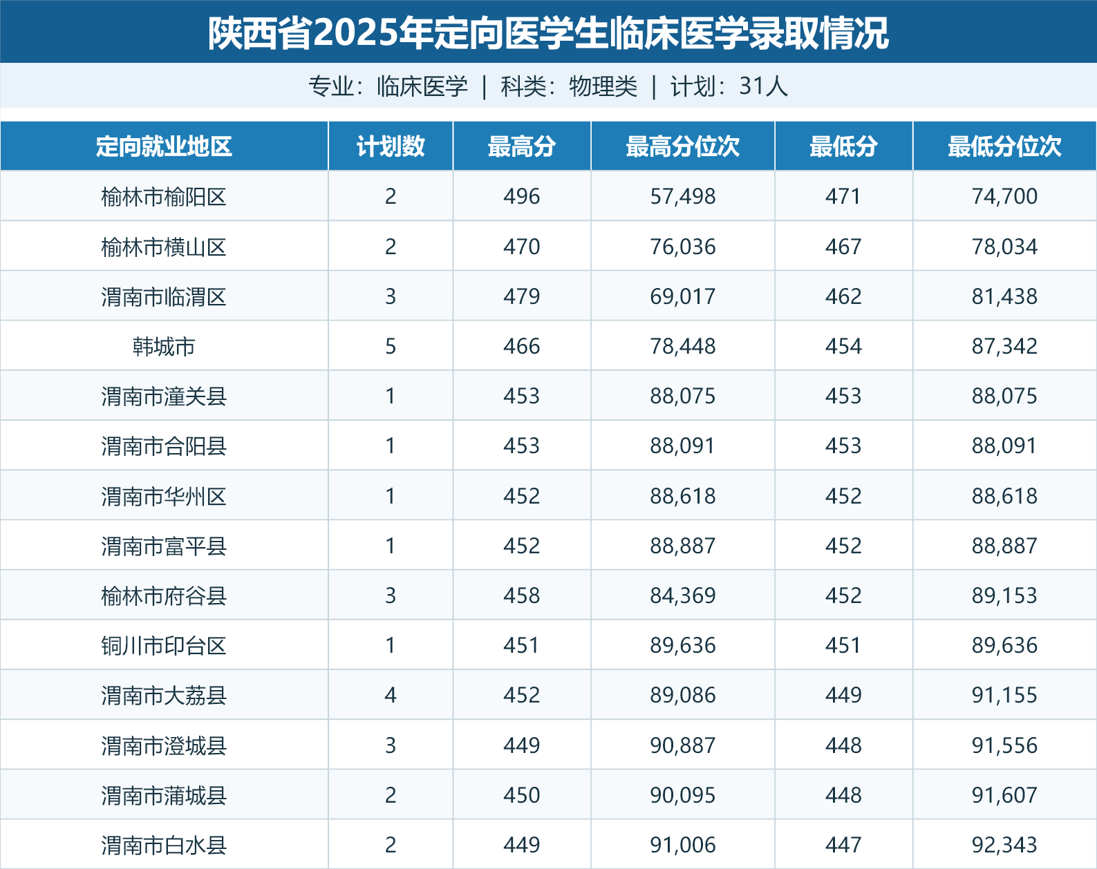 临床医学招生计划及录取情况表