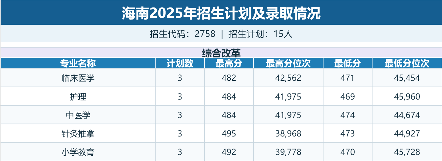 海南招生计划及录取情况表