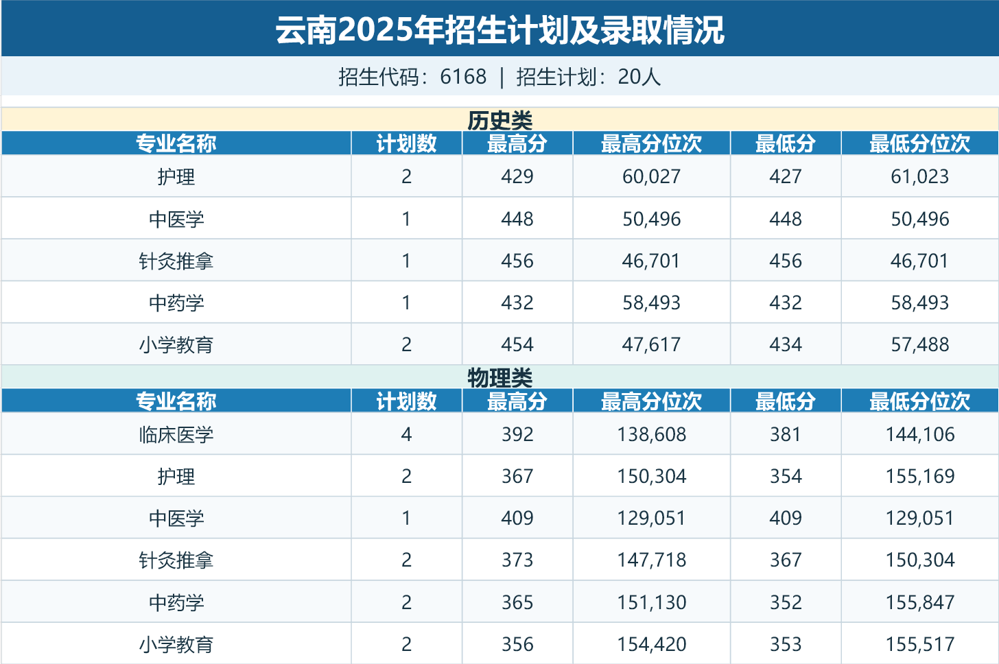 云南招生计划及录取情况表