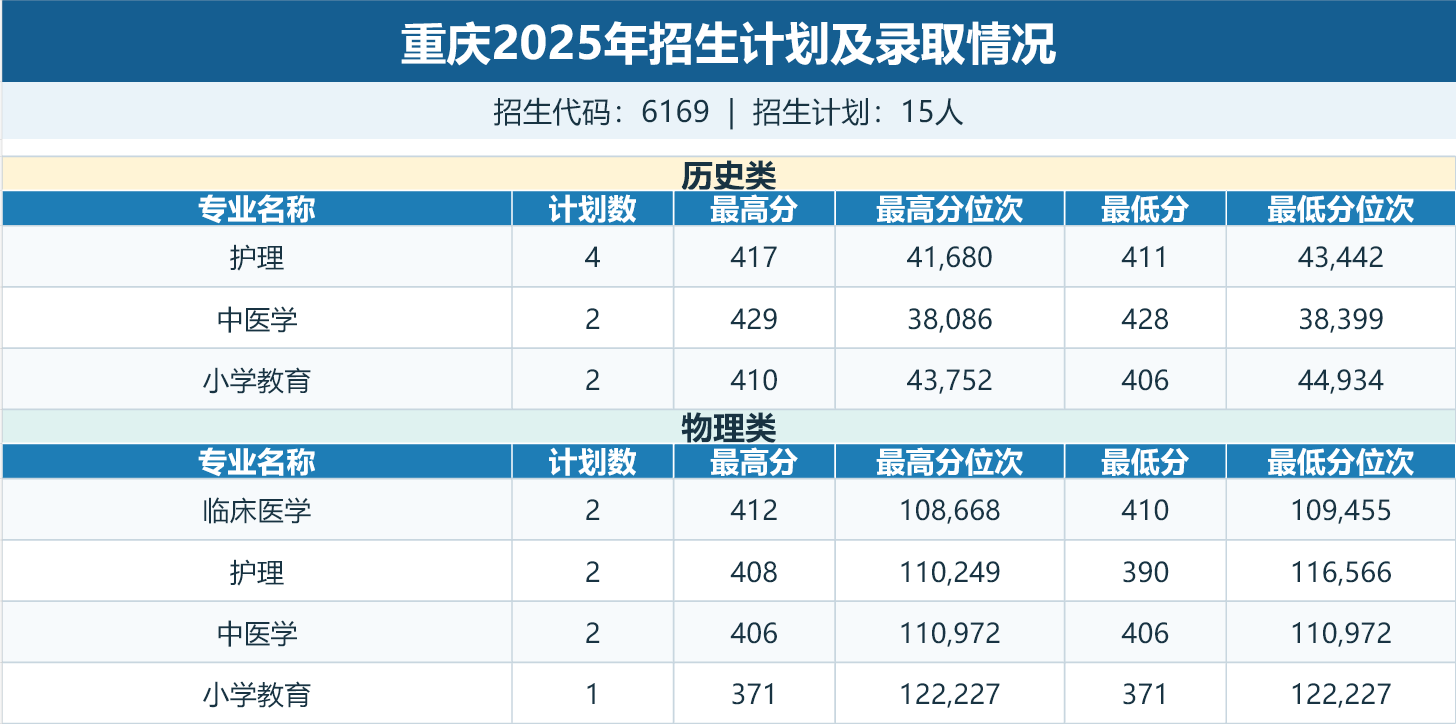 重庆招生计划及录取情况表