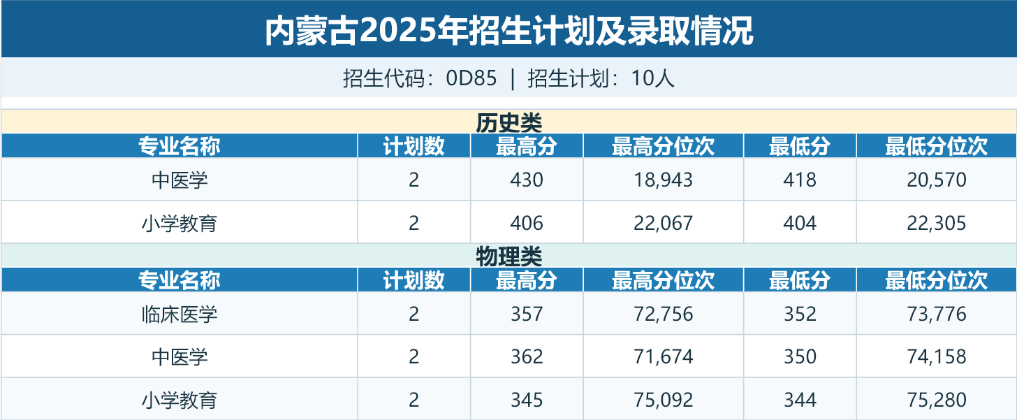 内蒙古招生计划及录取情况表