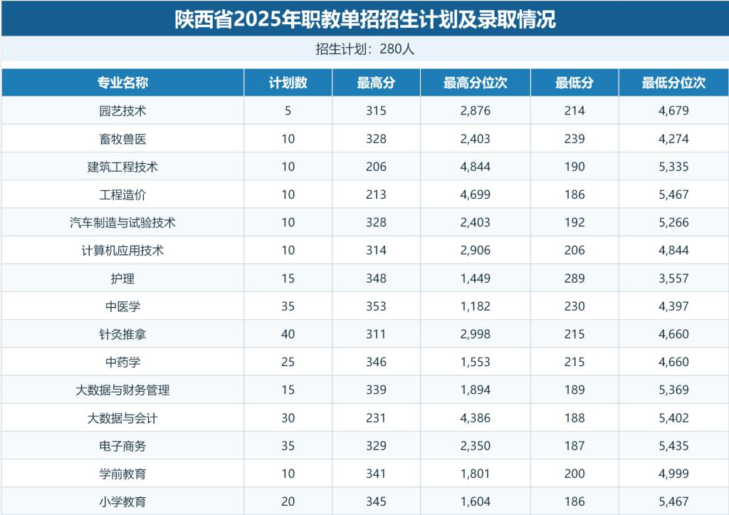职教单招招生计划及录取情况表