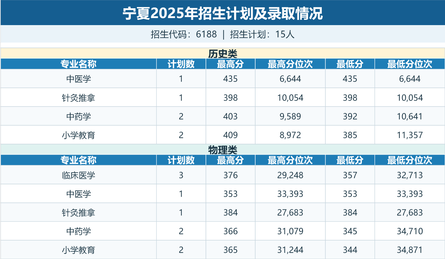 宁夏招生计划及录取情况表