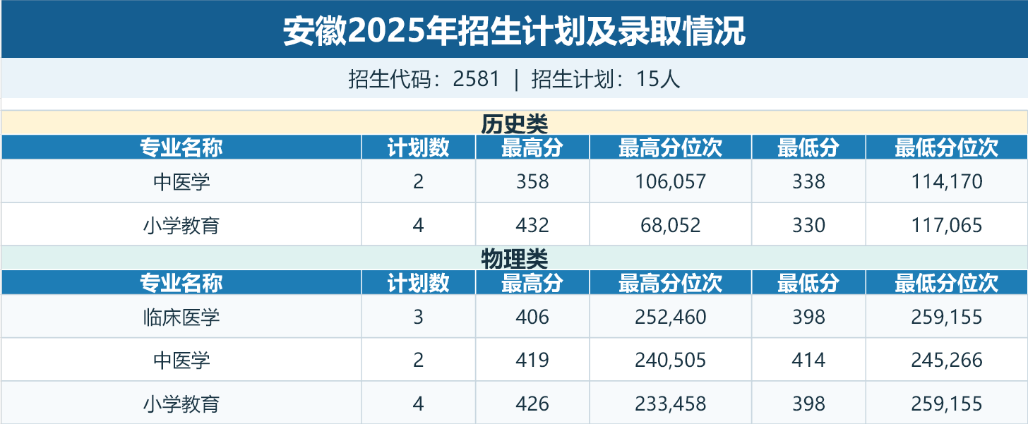 安徽招生计划及录取情况表