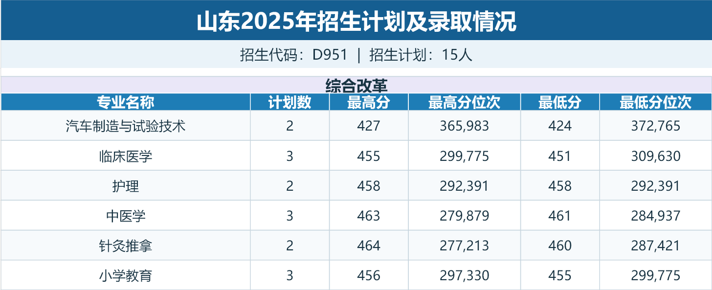 山东招生计划及录取情况表