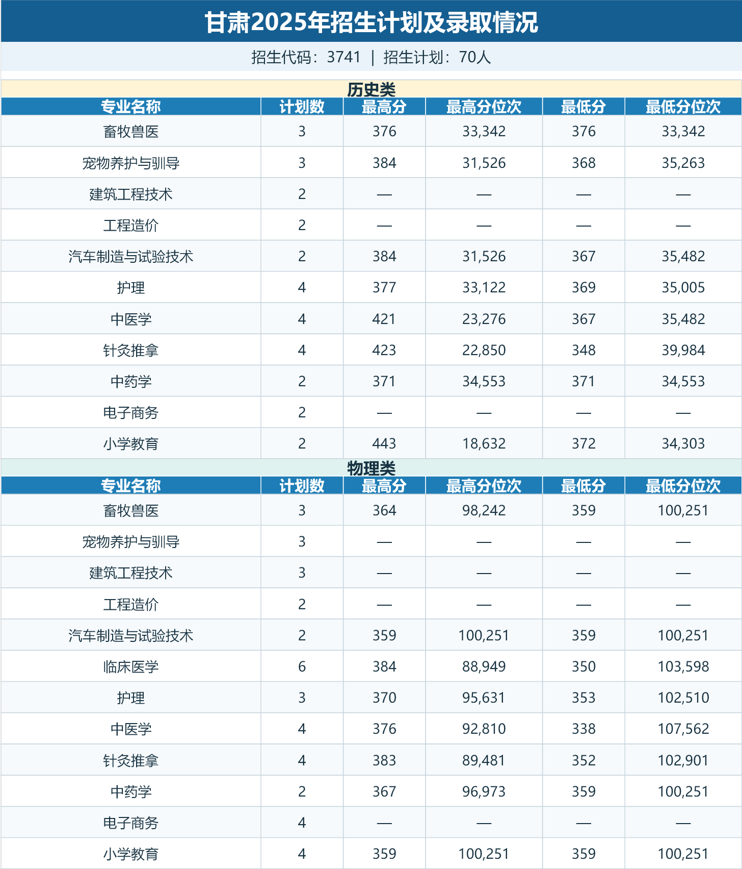 甘肃招生计划及录取情况表