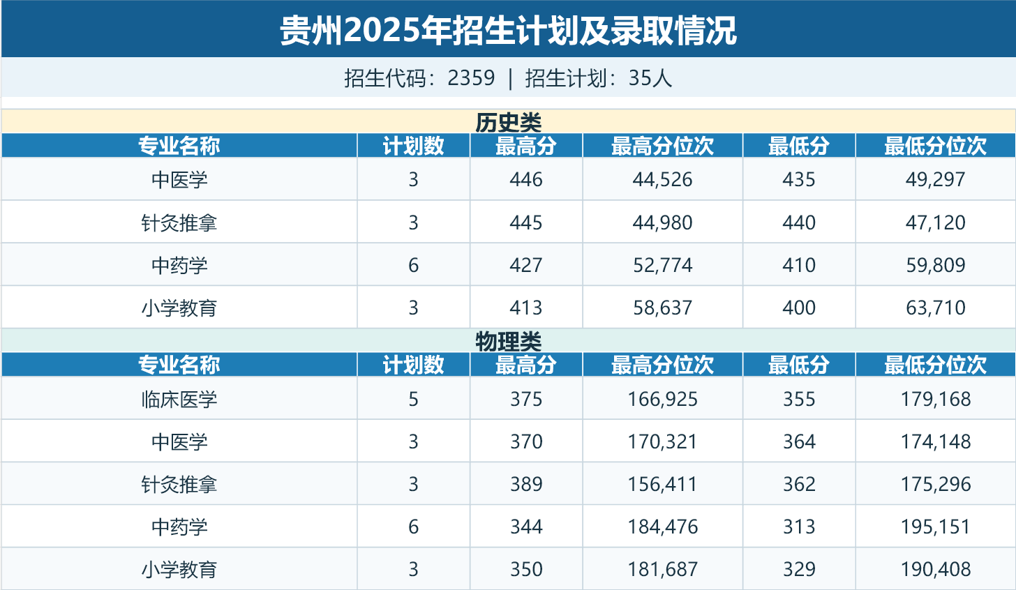 贵州招生计划及录取情况表