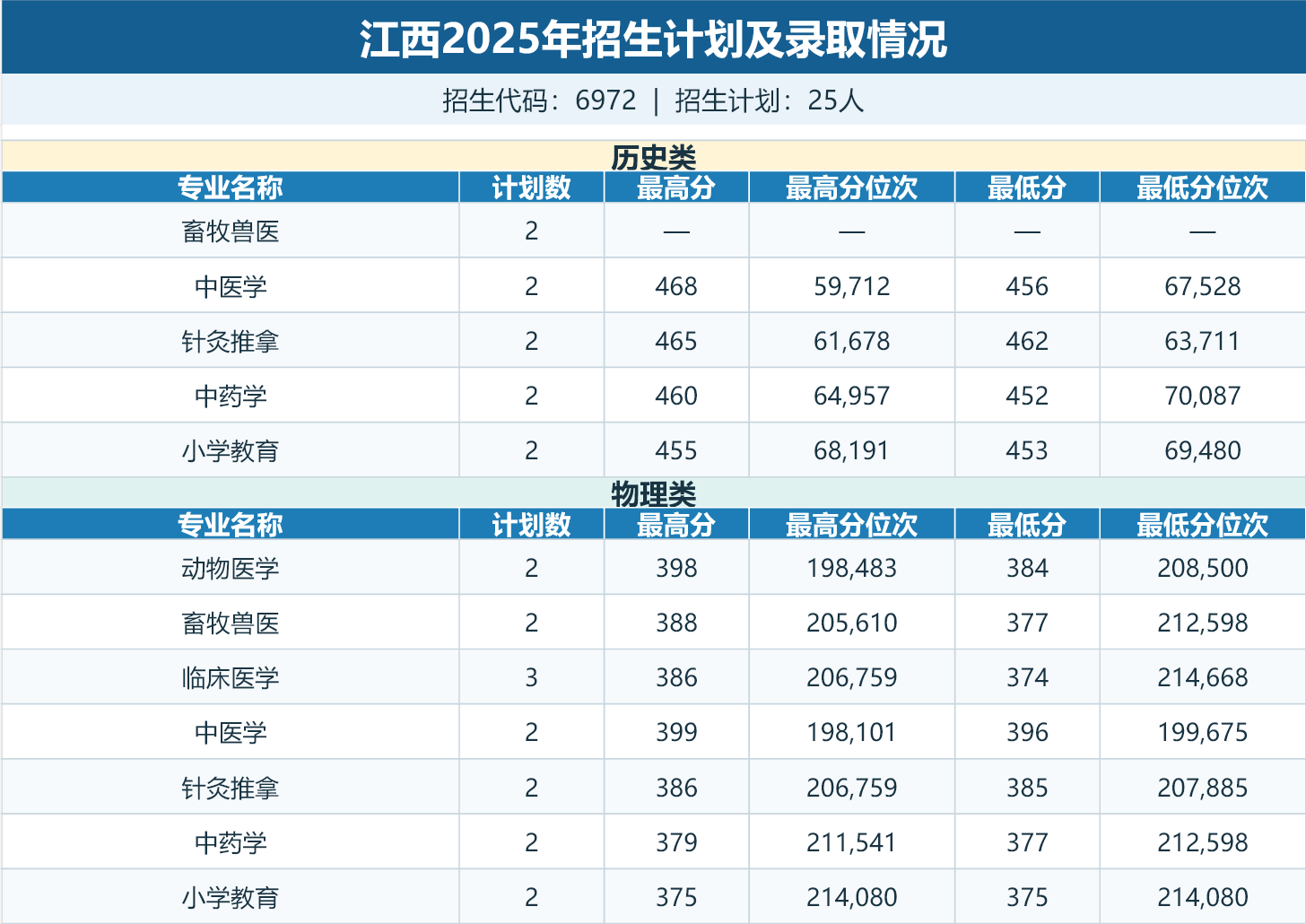 江西招生计划及录取情况表