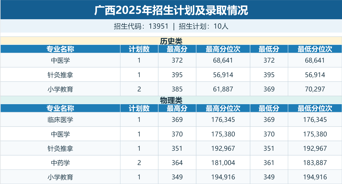 广西招生计划及录取情况表