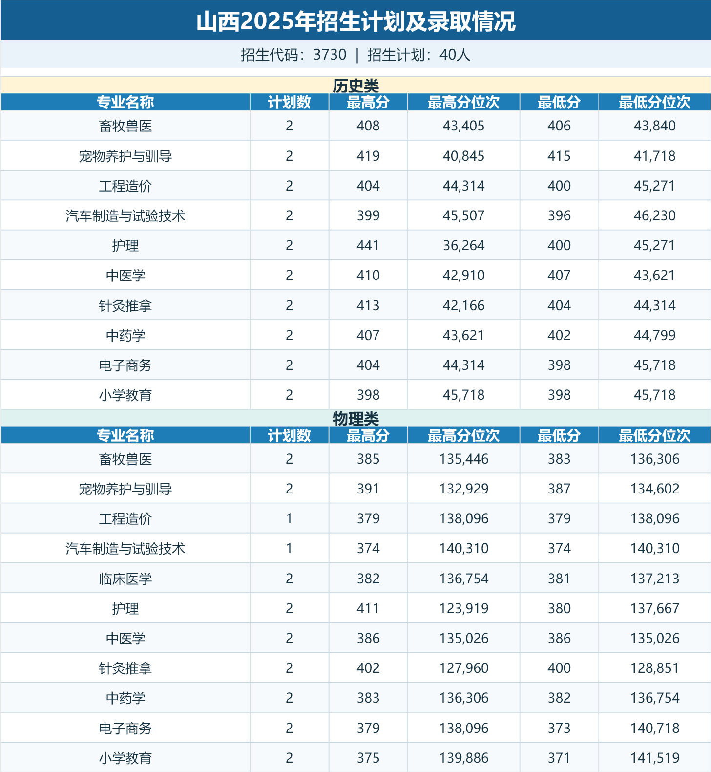 山西招生计划及录取情况表