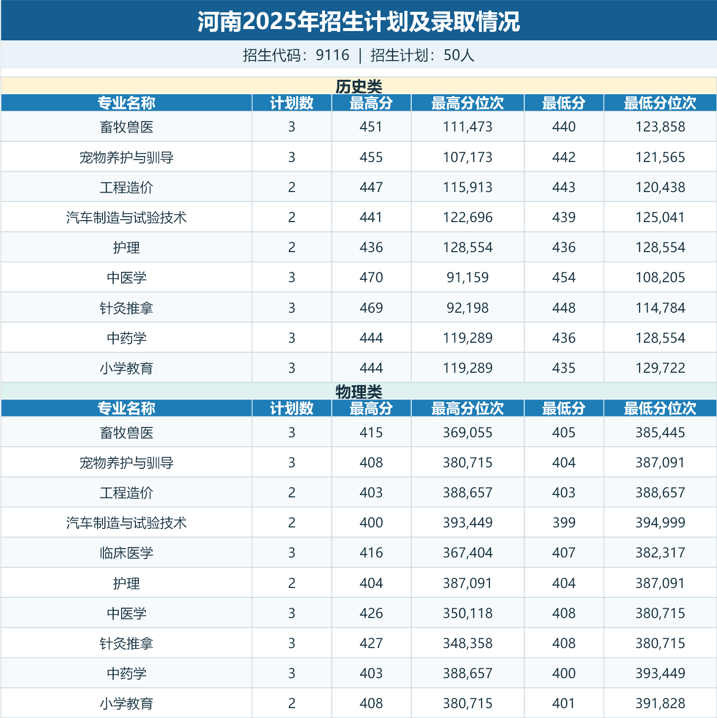 河南招生计划及录取情况表